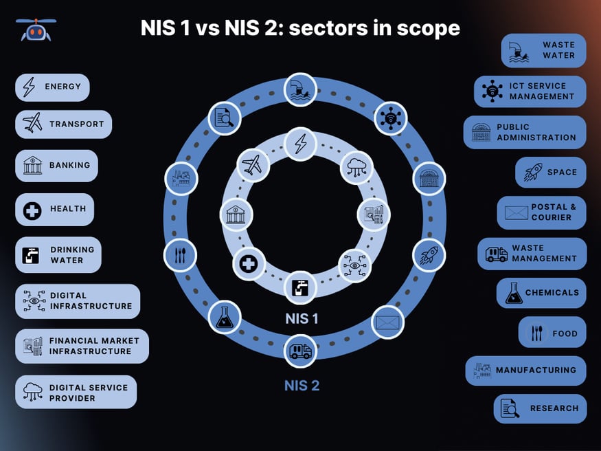 NIS 1 vs NIS 2 sectors in scope